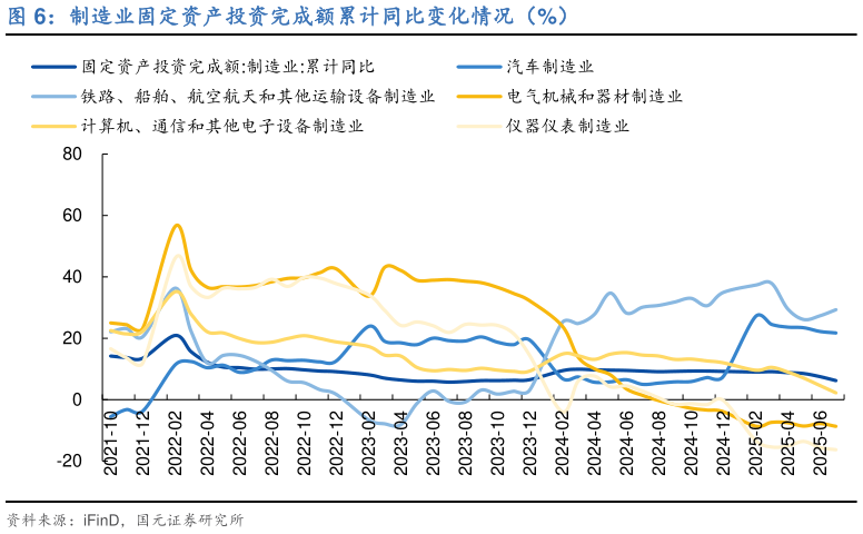想关注一下制造业固定资产投资完成额累计同比变化情况（%）