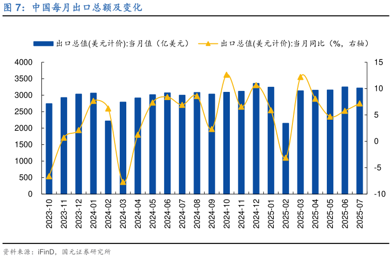 怎样理解中国每月出口总额及变化