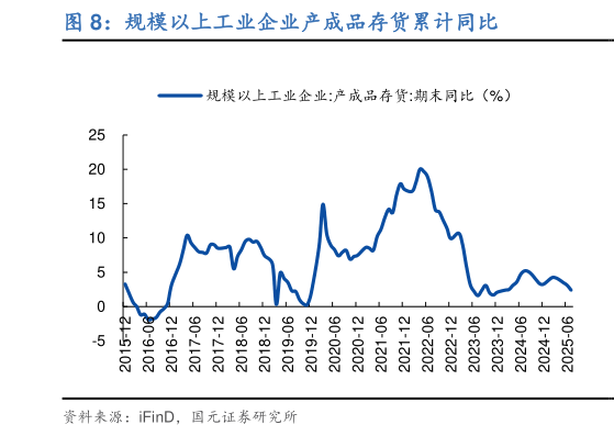 各位网友请教一下规模以上工业企业产成品存货累计同比