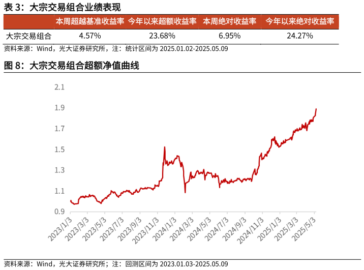 咨询大家大宗交易组合业绩表现?