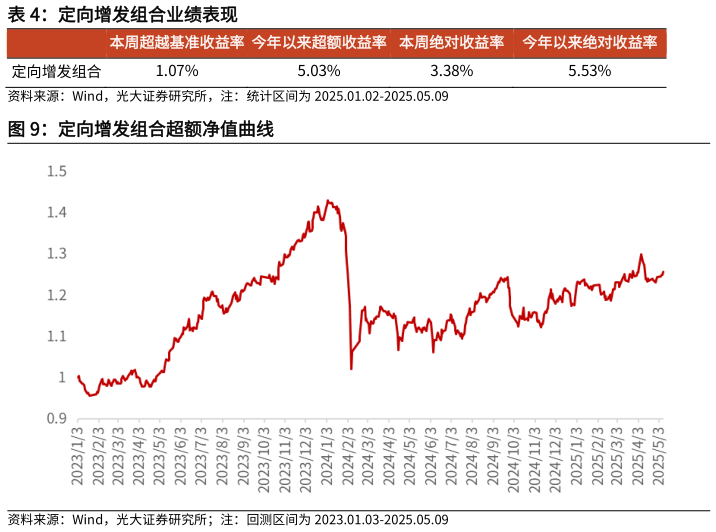如何才能定向增发组合业绩表现?