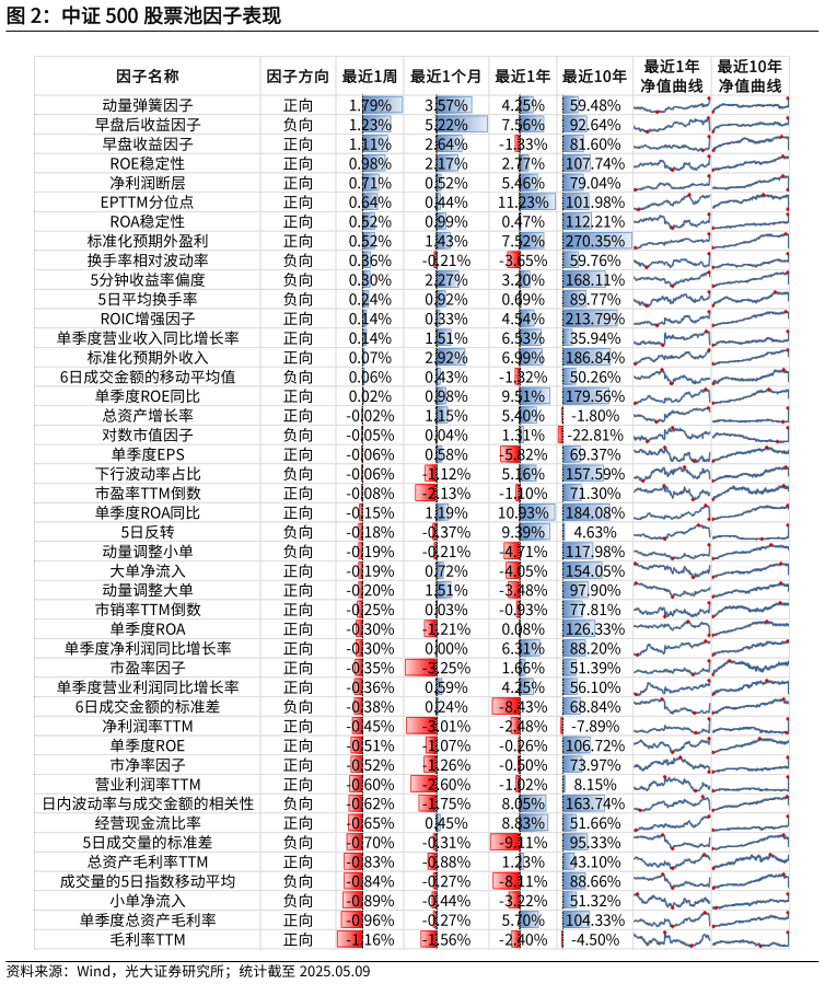 谁能回答中证 500 股票池因子表现