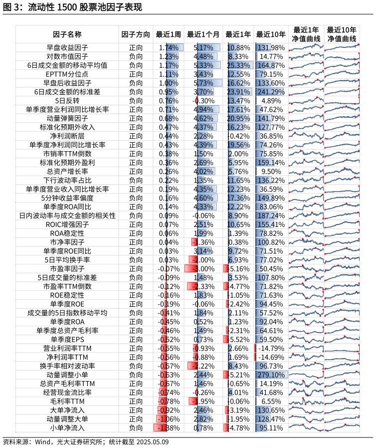 各位网友请教一下流动性 1500 股票池因子表现