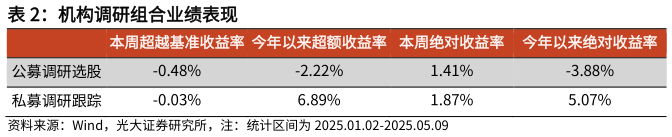 想关注一下机构调研组合业绩表现?
