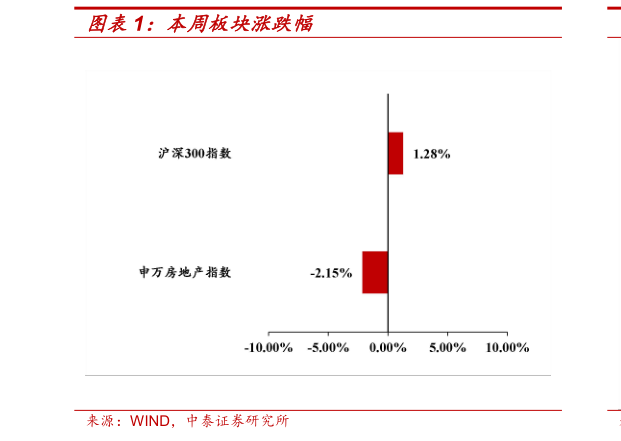 想关注一下本周板块涨跌幅