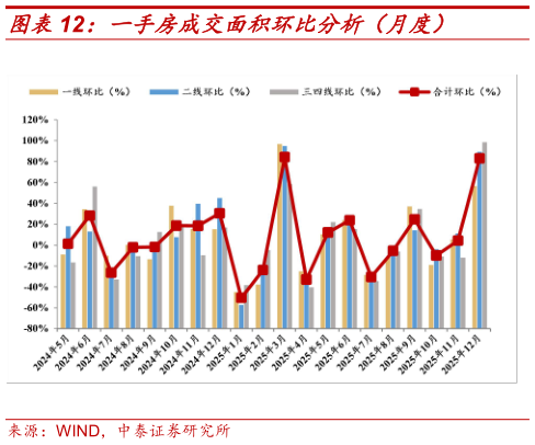 怎样理解一手房成交面积环比分析（月度）
