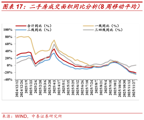 如何了解二手房成交面积同比分析（8 周移动平均）