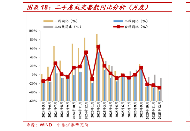 咨询大家二手房成交套数同比分析（月度）