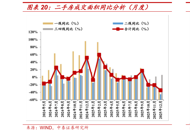 如何才能二手房成交面积同比分析（月度）