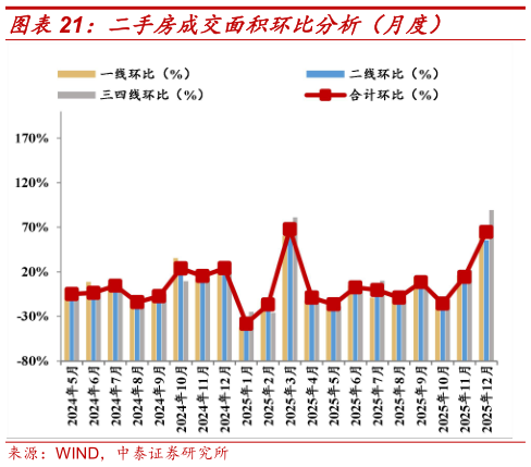 各位网友请教一下二手房成交面积环比分析（月度）