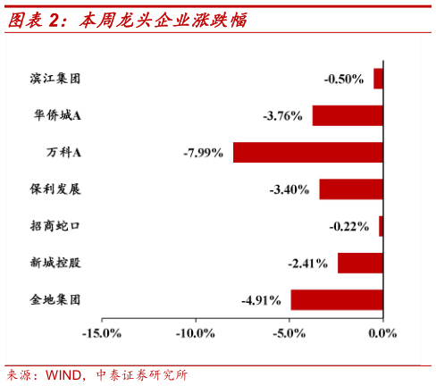 谁能回答本周龙头企业涨跌幅