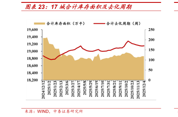 如何看待17 城合计库存面积及去化周期