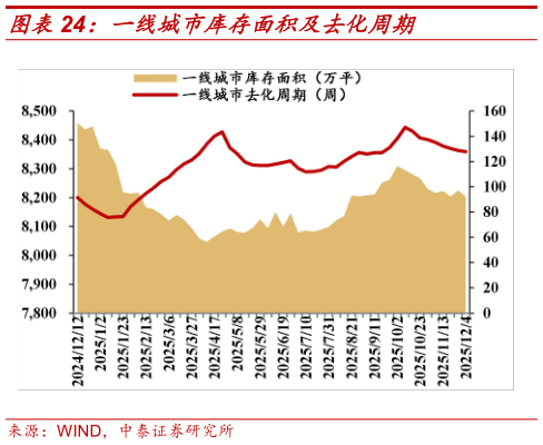 你知道一线城市库存面积及去化周期