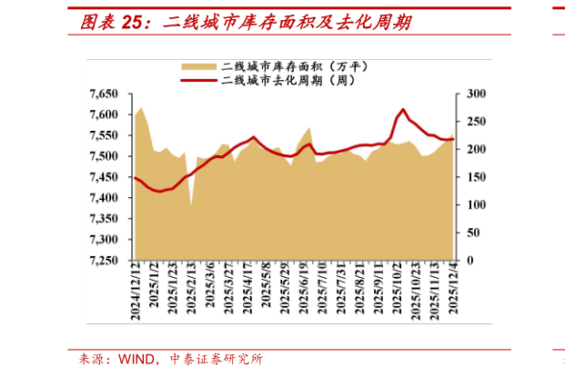 如何看待二线城市库存面积及去化周期