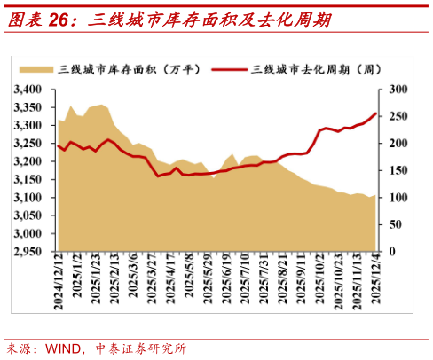 如何才能三线城市库存面积及去化周期