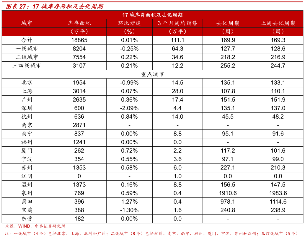 谁知道17 城库存面积及去化周期