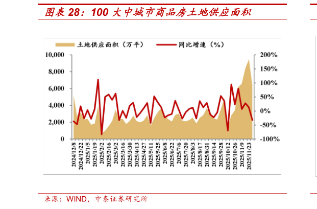 如何了解100 大中城市商品房土地供应面积