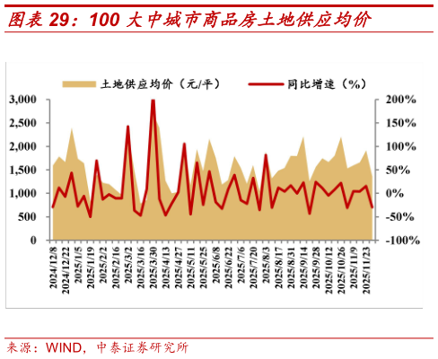 如何了解100 大中城市商品房土地供应均价