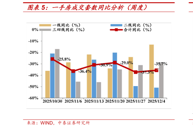 谁知道一手房成交套数同比分析（周度）