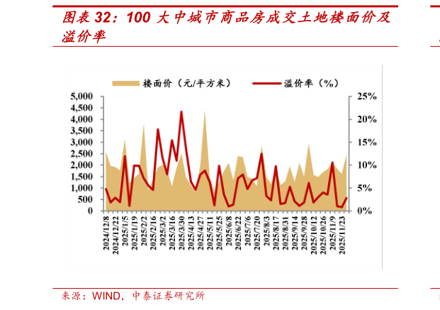 谁能回答100 大中城市商品房成交土地楼面价及