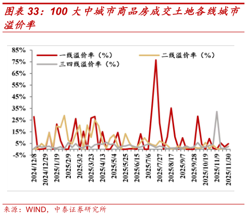 想问下各位网友100 大中城市商品房成交土地各线城市