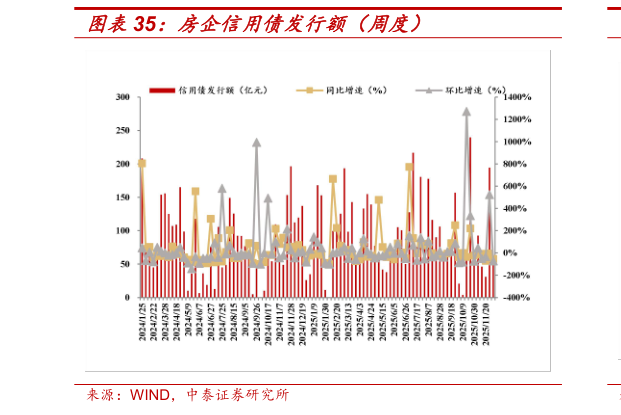 谁能回答房企信用债发行额（周度）