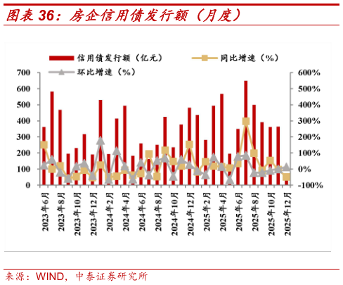 如何才能房企信用债发行额（月度）