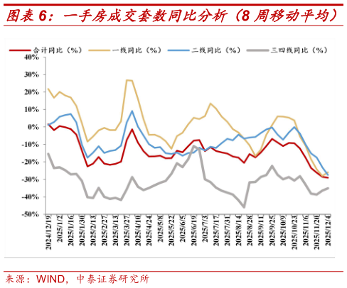 各位网友请教一下一手房成交套数同比分析（8 周移动平均）