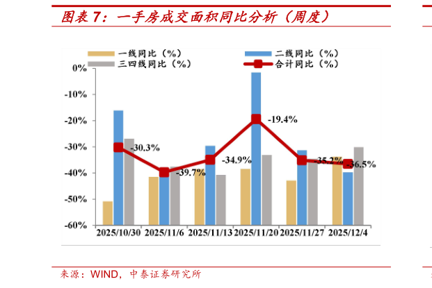 各位网友请教一下一手房成交面积同比分析（周度）