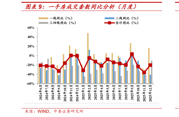 如何才能一手房成交套数同比分析（月度）