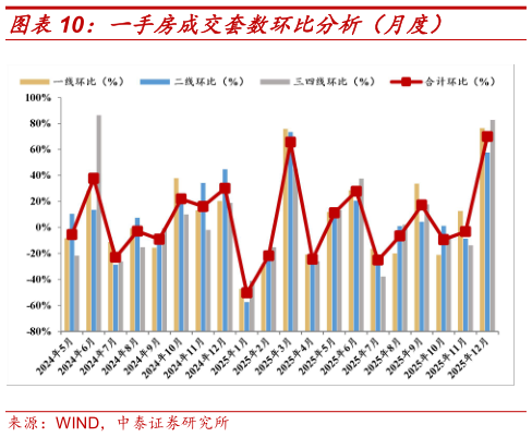 谁知道一手房成交套数环比分析（月度）