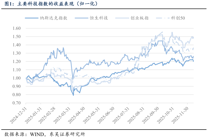 谁知道主要科技指数的收益表现(归一化)?