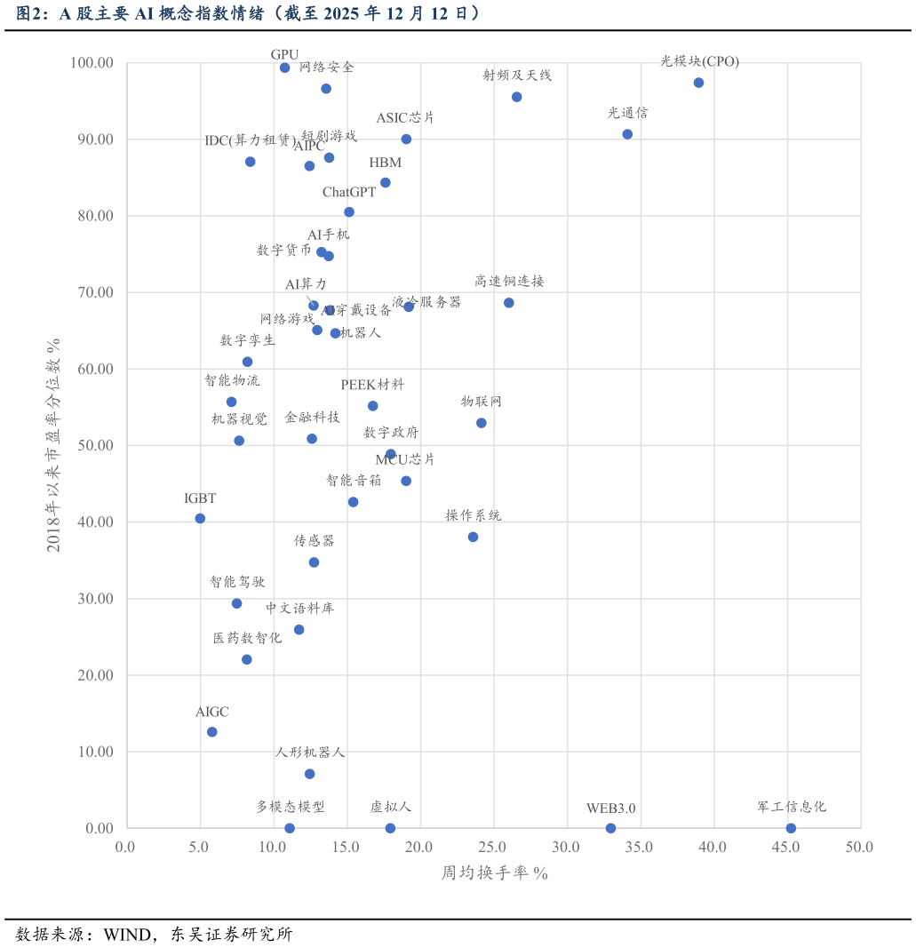 如何了解A 股主要 AI 概念指数情绪(截至 2025 年 12 月 12 日)?