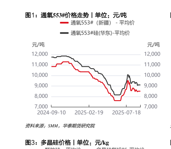 如何才能通氧553价格走势丨单位：元吨