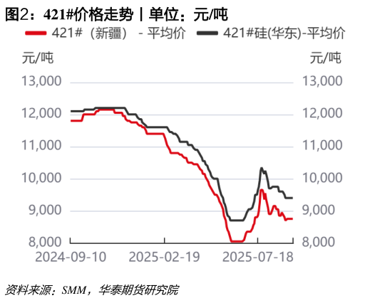 怎样理解421价格走势丨单位：元吨