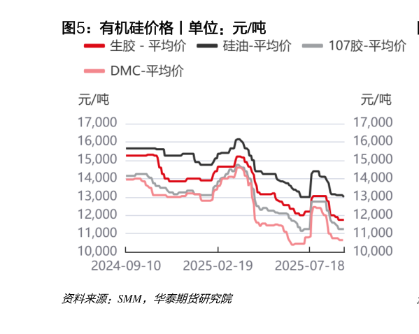 咨询下各位有机硅价格丨单位：元吨