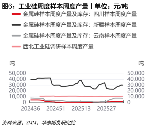 各位网友请教一下工业硅周度样本周度产量丨单位：元吨