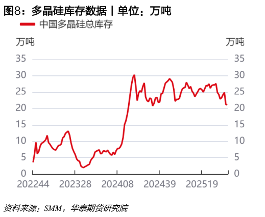 如何看待多晶硅库存数据丨单位：万吨