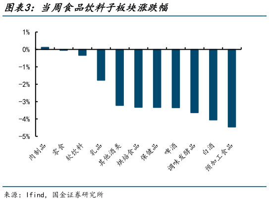 如何看待当周食品饮料子板块涨跌幅?