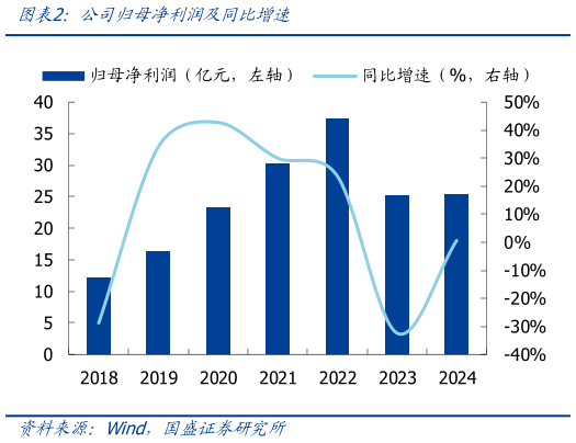 谁能回答公司归母净利润及同比增速