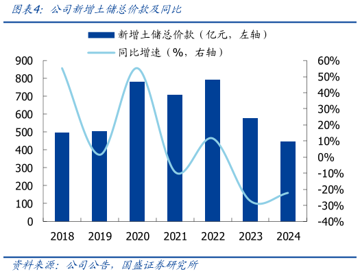 怎样理解公司新增土储总价款及同比