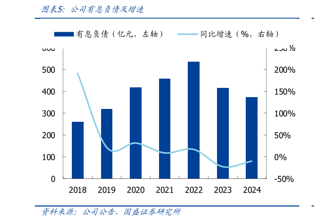谁能回答公司有息负债及增速