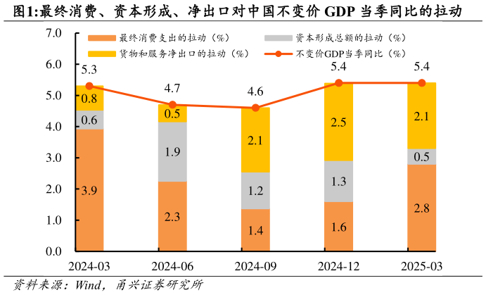 如何看待最终消费、资本形成、净出口对中国不变价 GDP 当季同比的拉动