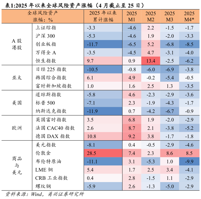 如何解释2025 年以来全球风险资产涨幅（4 月截止至 25 日）