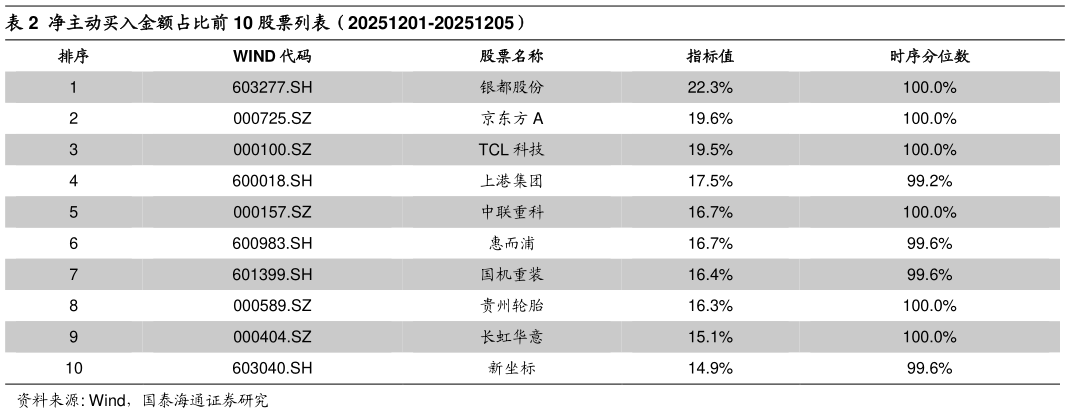 想问下各位网友净主动买入金额占比前 10 股票列表（20251201-20251205）