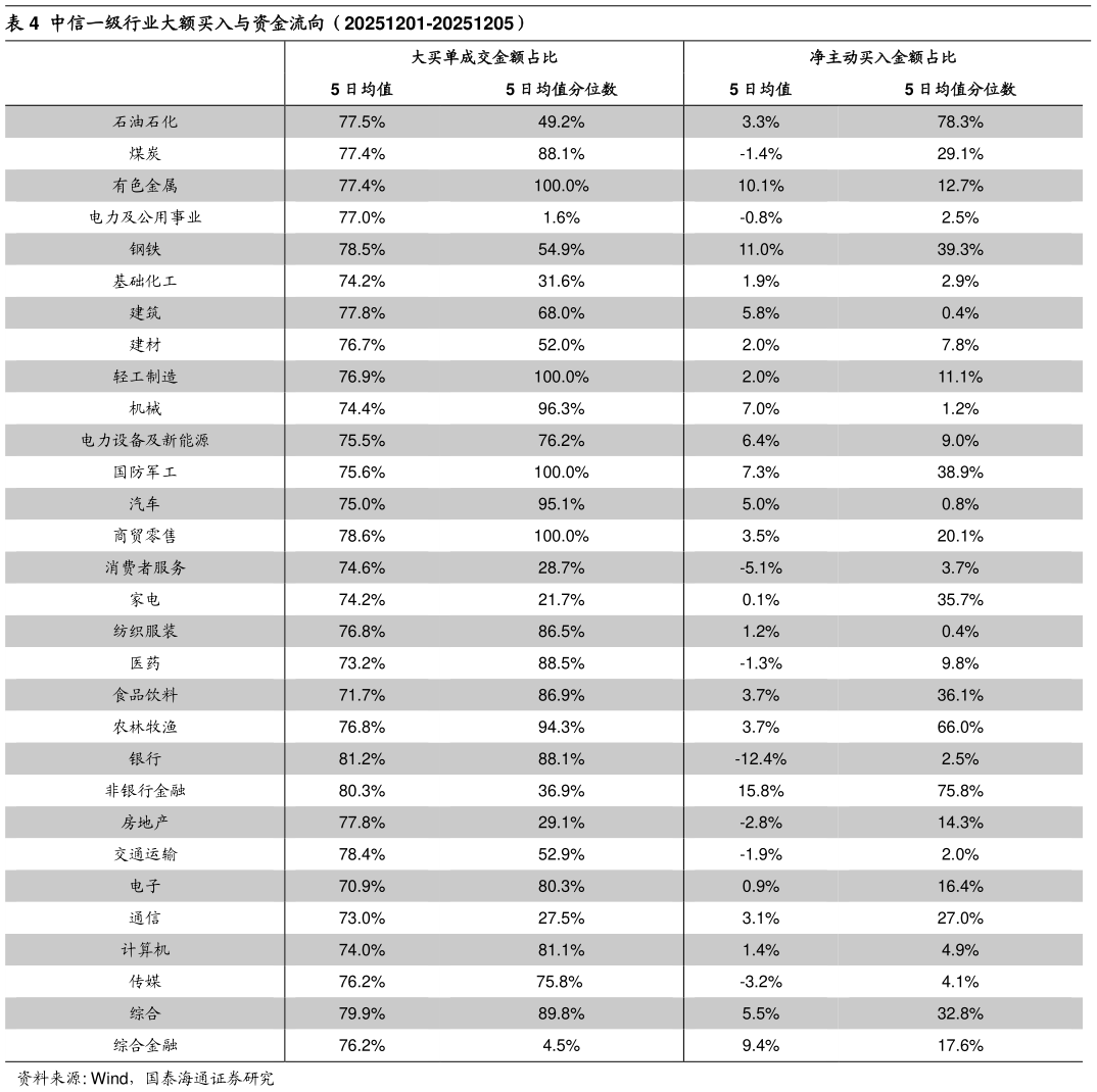 怎样理解中信一级行业大额买入与资金流向（20251201-20251205）