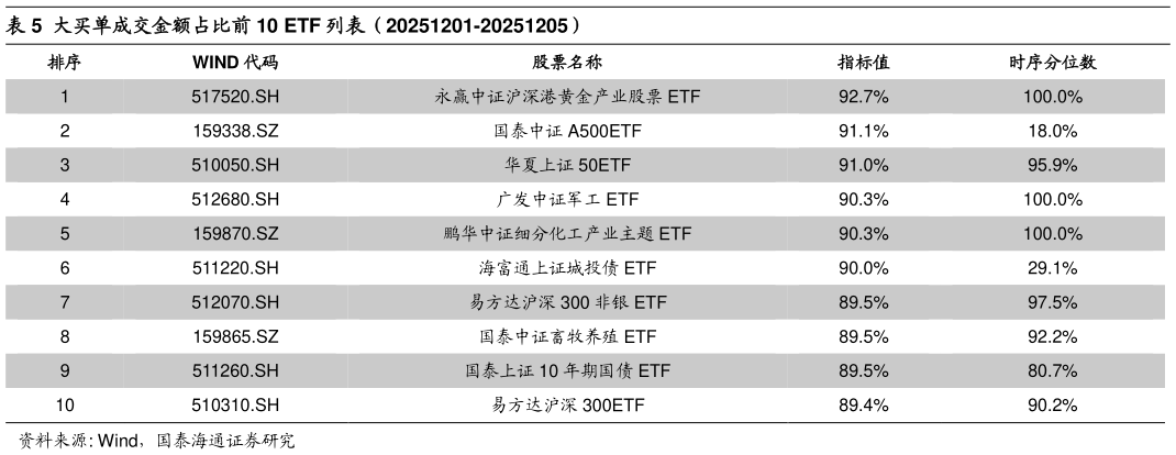 请问一下大买单成交金额占比前 10 ETF 列表（20251201-20251205）