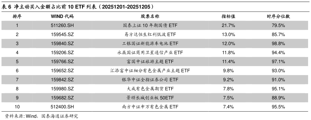 请问一下净主动买入金额占比前 10 ETF 列表（20251201-20251205）