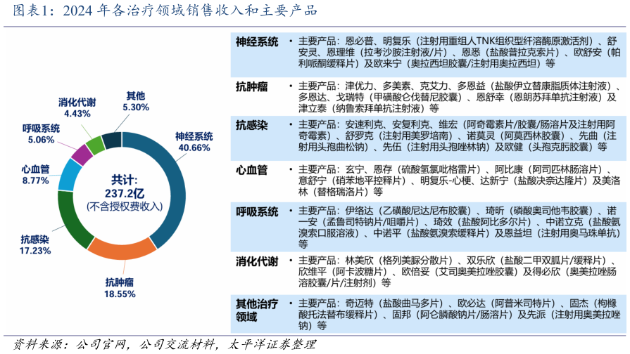 想问下各位网友2024 年各治疗领域销售收入和主要产品