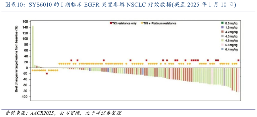 一起讨论下SYS6010 的 I 期临床 EGFR 突变非鳞 NSCLC 疗效数据截至 2025 年 1 月 10 日
